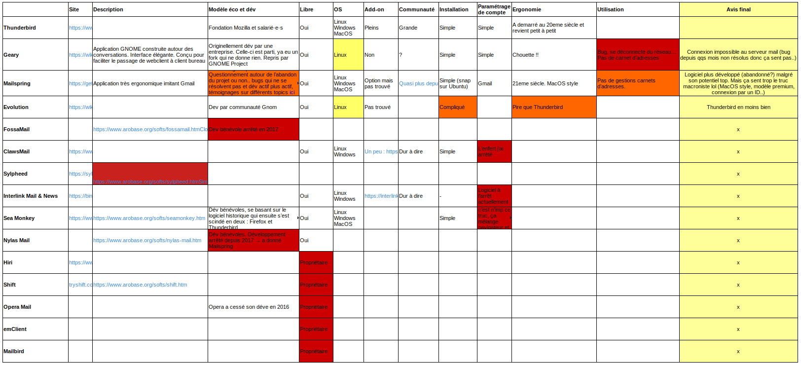 Le benchmark pour choisir notre logiciel de bureau pour la gestion des emails