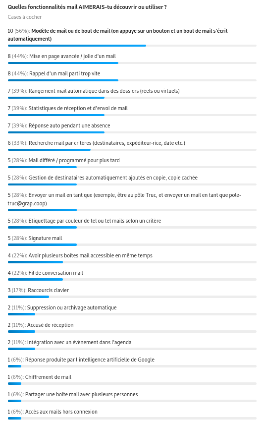 Réponse à la question « Quelles fonctionnalités mail AIMERAIS-tu découvrir ou utiliser ? »