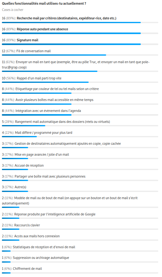 Réponses à la question « Quelles fonctionnalités mail utilises-tu actuellement ? »