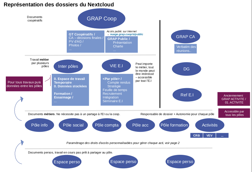 La structure de dossiers présentée en nov. 2018 et qui est en place depuis